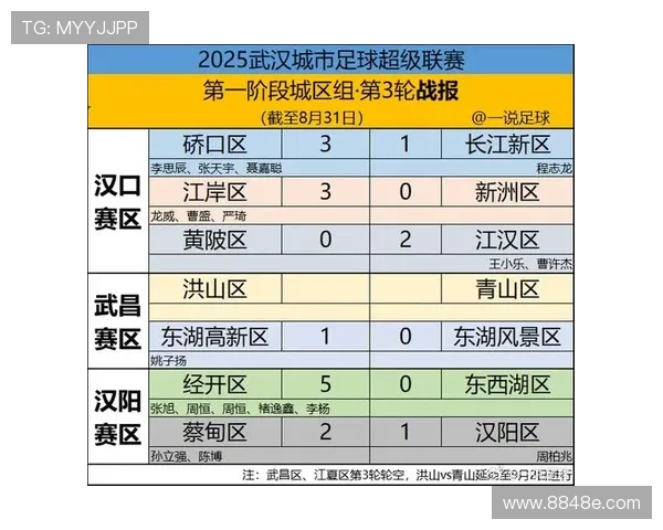武汉足球队在世锦赛积分榜上以57分稳居第一名展现强大实力 武汉足球队在世锦赛积分榜上以57分稳居第一名展现强大实力