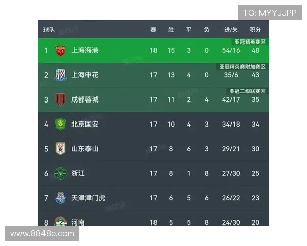 北京足球队以64分稳居精英赛积分榜首位展现强劲实力